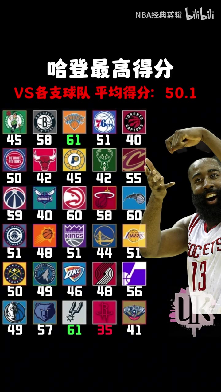 恐怖如斯!哈登對陣各支球隊最高得分!平均分破50了!
