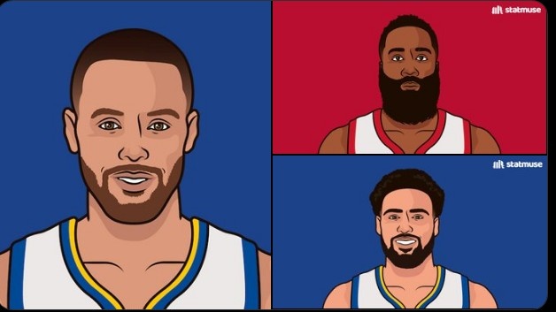 NBA單月三分命中數紀錄:庫里96個遙遙領先 哈登第2人&克萊第3人