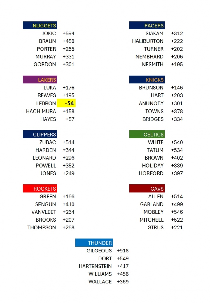 聯盟前9首發正負值:SGA+918斷檔第1 約基奇+594第2 僅詹姆斯為負