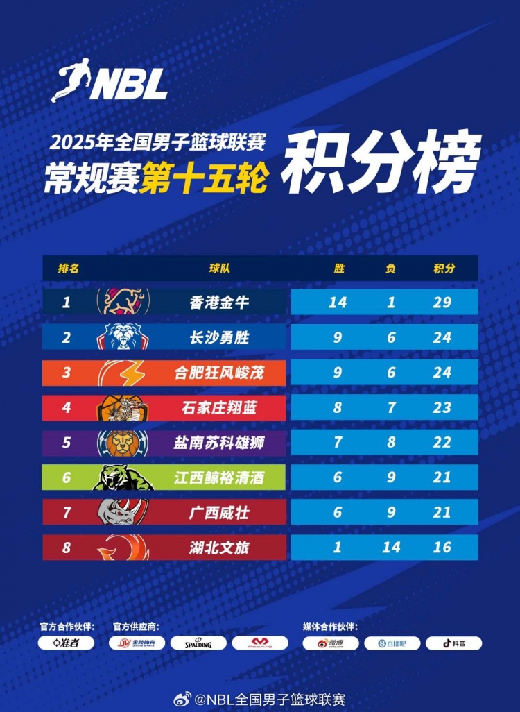 NBL積分榜:香港金牛穩居第一 長沙憑借勝場率優勢排名第二