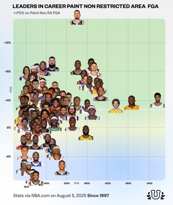 NBA歷史100大中近距離高手:約基奇效率非人類 鄧肯產量恐怖