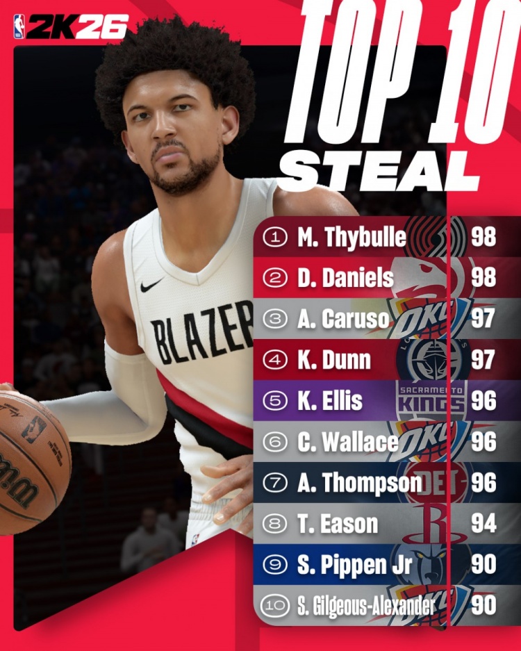 2K26搶斷能力值Top10:塞布爾98第一 亞歷山大第十 雷霆三人上榜