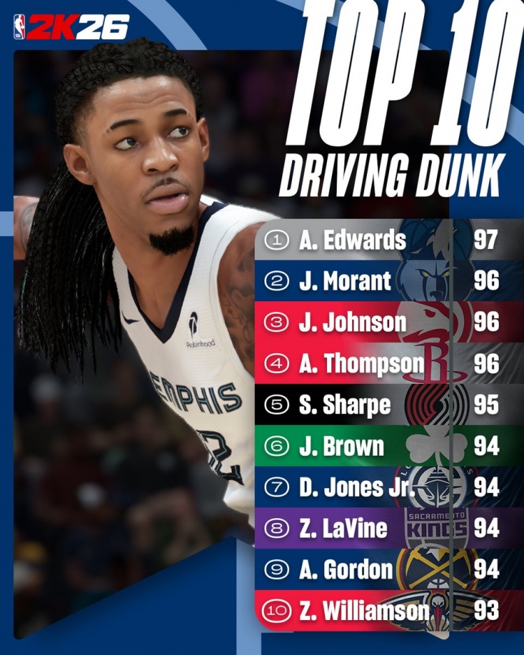 2K26突破扣籃能力值TOP10:華子97獨居第一 莫蘭特&阿門96