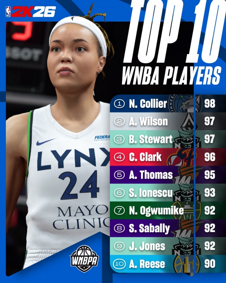 2K26WNBA球員能力值前十:科利爾98 威爾遜&斯圖爾特97 克拉克96