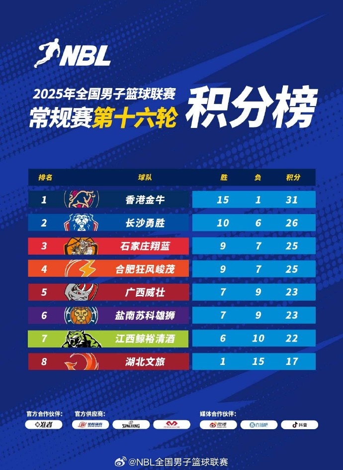 2025年NBL常規(guī)賽第十六輪今日全部戰(zhàn)罷 香港金牛鎖定常規(guī)賽第一