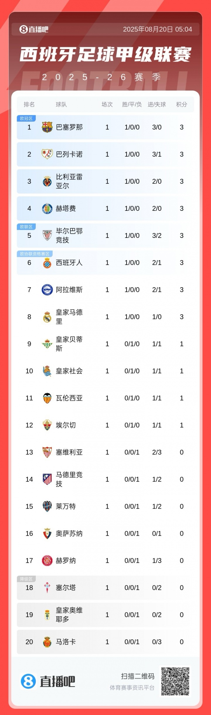 西甲首輪積分榜:巴薩3球大勝領跑,皇馬1球小勝暫第8,馬競第15