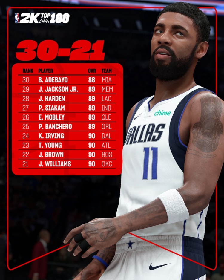 2K26能力值排名21-30:哈登89分第28 歐文90分第24 杰倫威第21