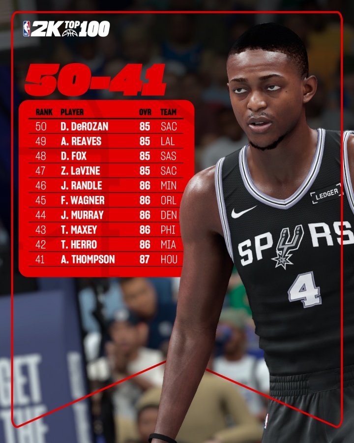蒂格談2K26:福克斯能力值至少應該是88 希羅86也太低了
