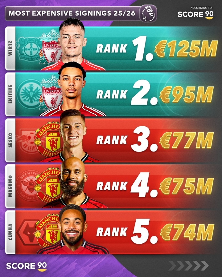 雙紅會!今夏英超TOP5引援:維爾茨1.25億歐第1 利物浦2人曼聯(lián)3人