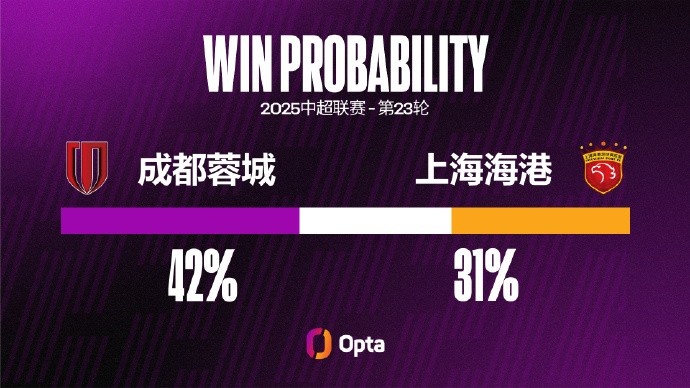 上海海港近兩次中超對陣成都蓉城都輸球,且每場都失3球