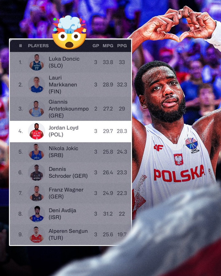 鯊瘋了!勞埃德目前歐錦賽得分榜排名第4 榜單前九唯一非NBA球員