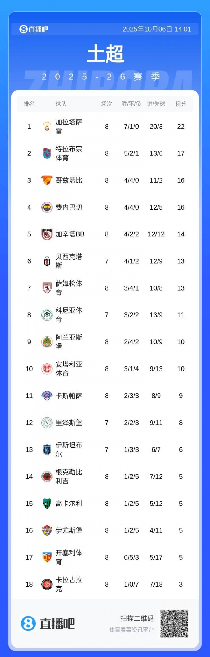土超積分榜：費內巴切近4輪1勝3平跌第4 加拉塔薩雷丟分仍5分領跑